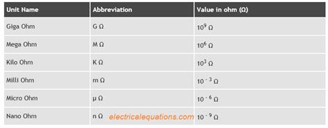 Convert gigaohm to megaohm .
